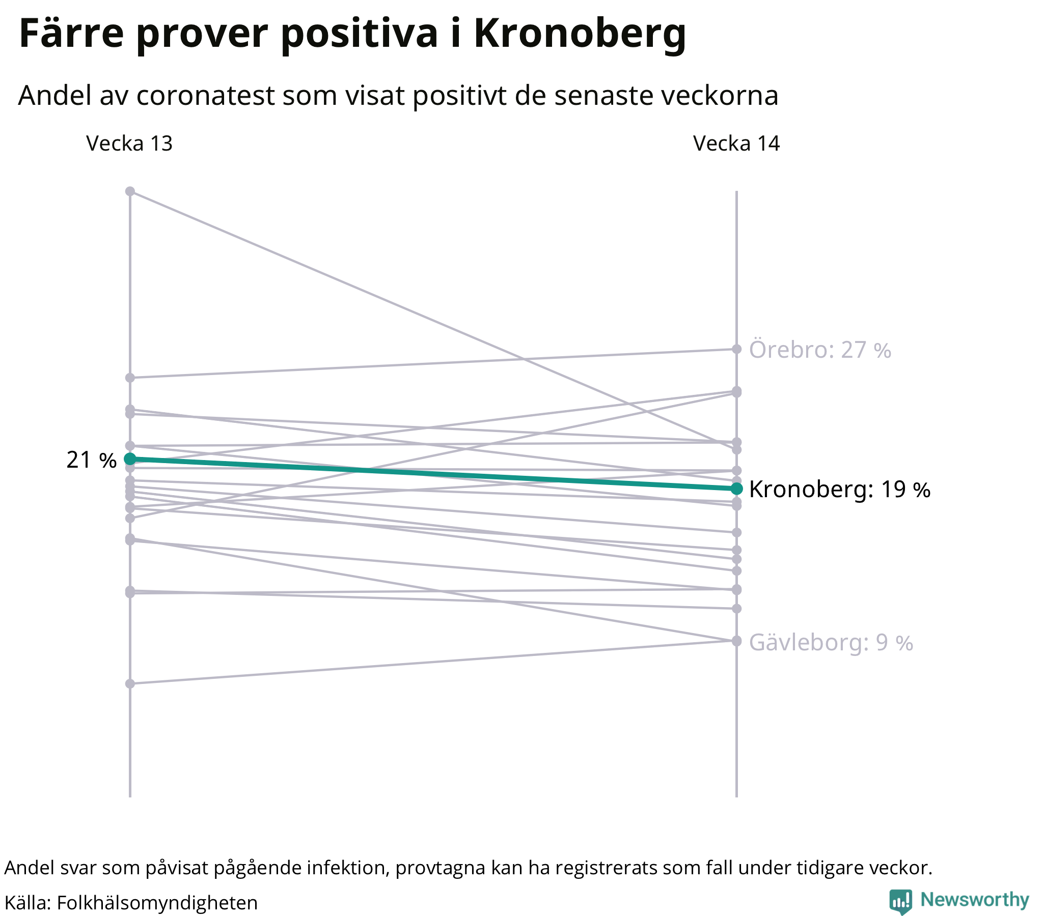 Andel av proverna som var positiva förra veckan